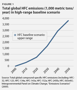 Globale FKW Emissionen bis 2050