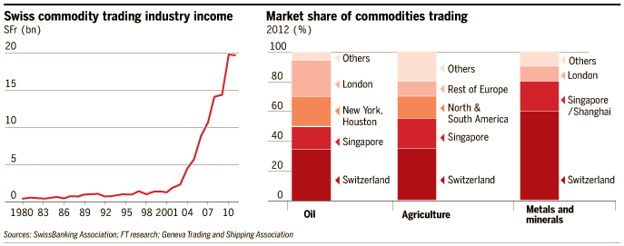 Für den Handel mit Rohstoffen braucht man keine Häfen mehr wie das Beispiel der Schweiz zeigt. Lukrativ ist der Handel aber so oder so. (Grafik: FT)