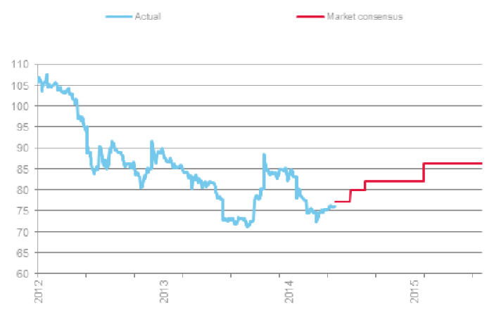 Kohlepreis 2012 bis 2015 (Richard Bay) in Dollar pro Tonne (Quelle: S&P)