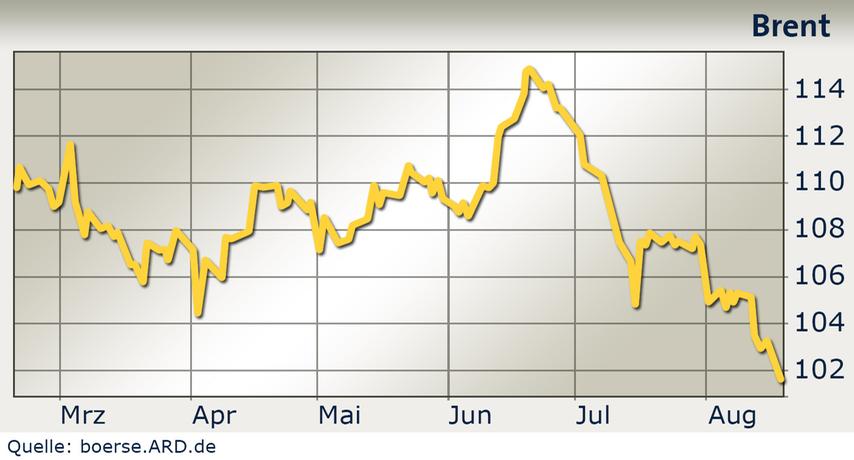 Entwicklung des Ölpreises (Brent) in den letzten sechs Monaten in Dollar pro Barrel (Grafik: ARD)