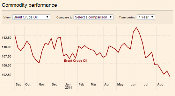 Entwicklung des Ölpreises (Brent) pro Barrel in Dollar über die letzten zwölf Monate (Grafik: FT)