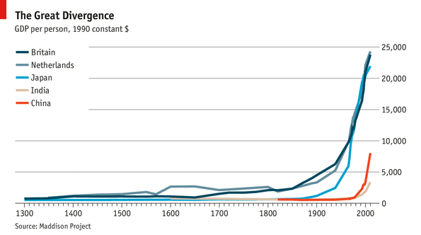 Grafik 1: Ab dem Jahr 1800 steigt das Pro-Kopf Einkommen rapide an. Indien und China folgen erst rund 200 Jahre später. (Grafik: Economist)