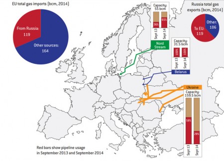 Pipeline Walzer. Europa bezieht über drei Pipelines Gas aus Russland. Doch diese sind nicht voll ausgelastet (rote Balken versus Kapazität). Wenn die Ukraine als Transitland wegfällt, fehlt eine Pipeline Kapazität von 35 Milliarden Kubikmetern. Die North Stream Erweiterung und Turkish Stream zusammen kämen aber auf 104 Milliarden Kubikmeter.  (Grafik: Bruegel)