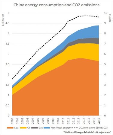 Überm Berg. Chinas CO2-Emissionen haben vielleicht schon im Jahr 2013 ihren Höhepunkt erreicht. (Grafik: Greenpeace)