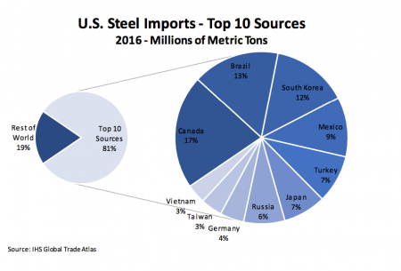 Ohne China. Die USA importieren den meisten Stahl aus Ländern, die bislang als Freunde des Landes galten. (Grafik: IHS)