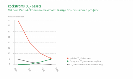 Das CO2-Gesetz. Halbieren, halbieren, halbieren, Null. So müssen sich die globalen CO2-Emissionen ab 2020 entwickeln, um die Ziele des Paris Abkommens zu erreichen. (Daten: Johan Rockström; Grafik: Katja Hommel / klimareporter.de)