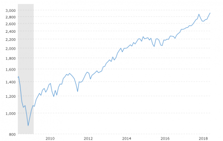 Klarer Trend. Seit neun Jahren kennt der S&P 500 Index fast nur eine Richtung. (Grafik: macrotrends.net)