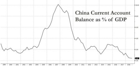 Über'm Berg. Chinas Leistungsbilanz verschlechtert sich seit dem Jahr 2007 fast kontinuierlich. (Grafik: Morgan Stanley [2])
