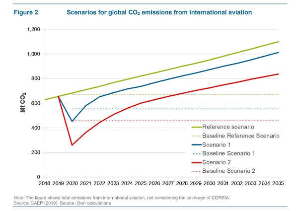 Szenarien. Basierend auf Iata Szenarien hat das Ökoinstitut die Entwicklung der Emissionen aus der Luftfahrt berechnet. (Grafik: Ökoinstitut)