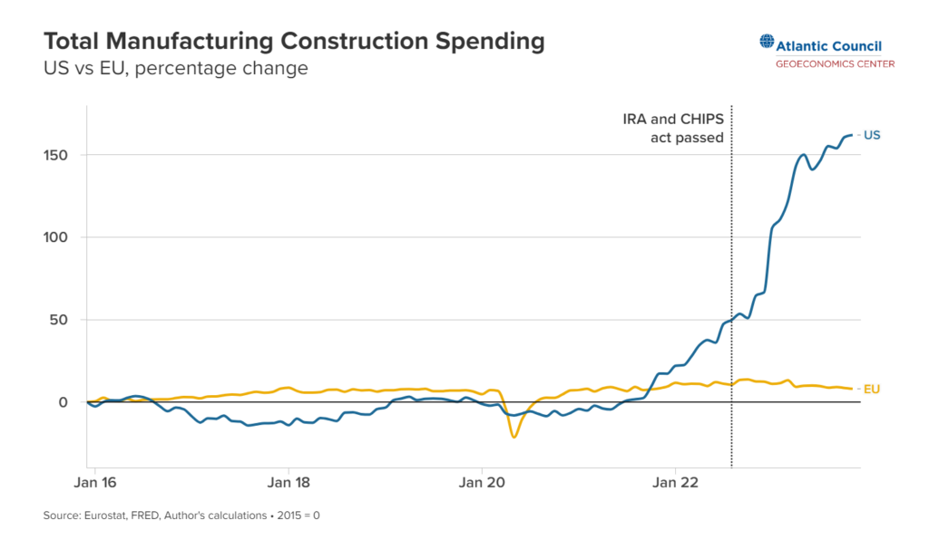 Impact. Plötzlich werden in den USA wieder Fabriken gebaut. Die Milliarden zeigen Wirkung. (Grafik: Atlantic Council [4])